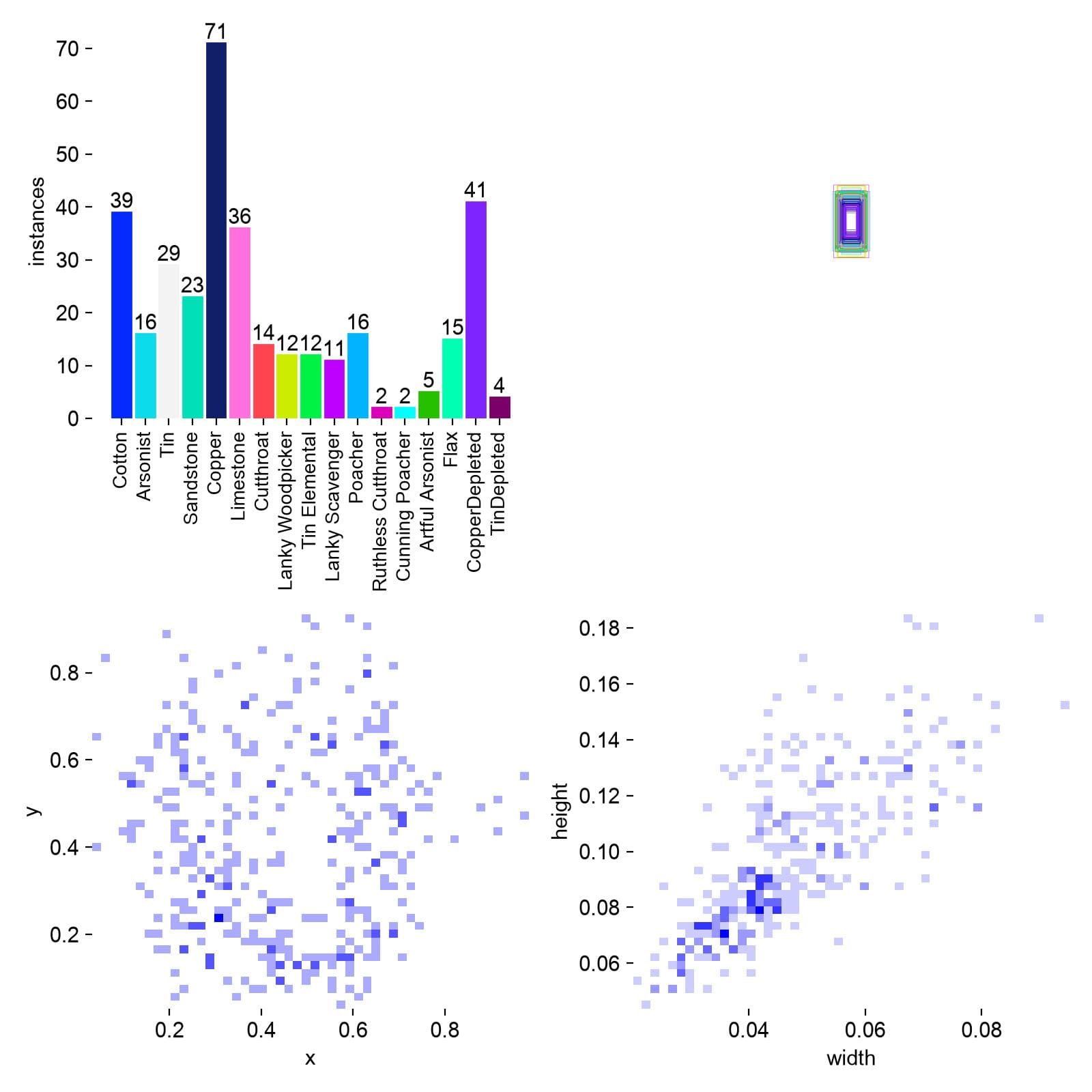 EsempioYOLOgrafico dataset che mostra il numero di istanze etichettate per classe e dimensioni scatola
