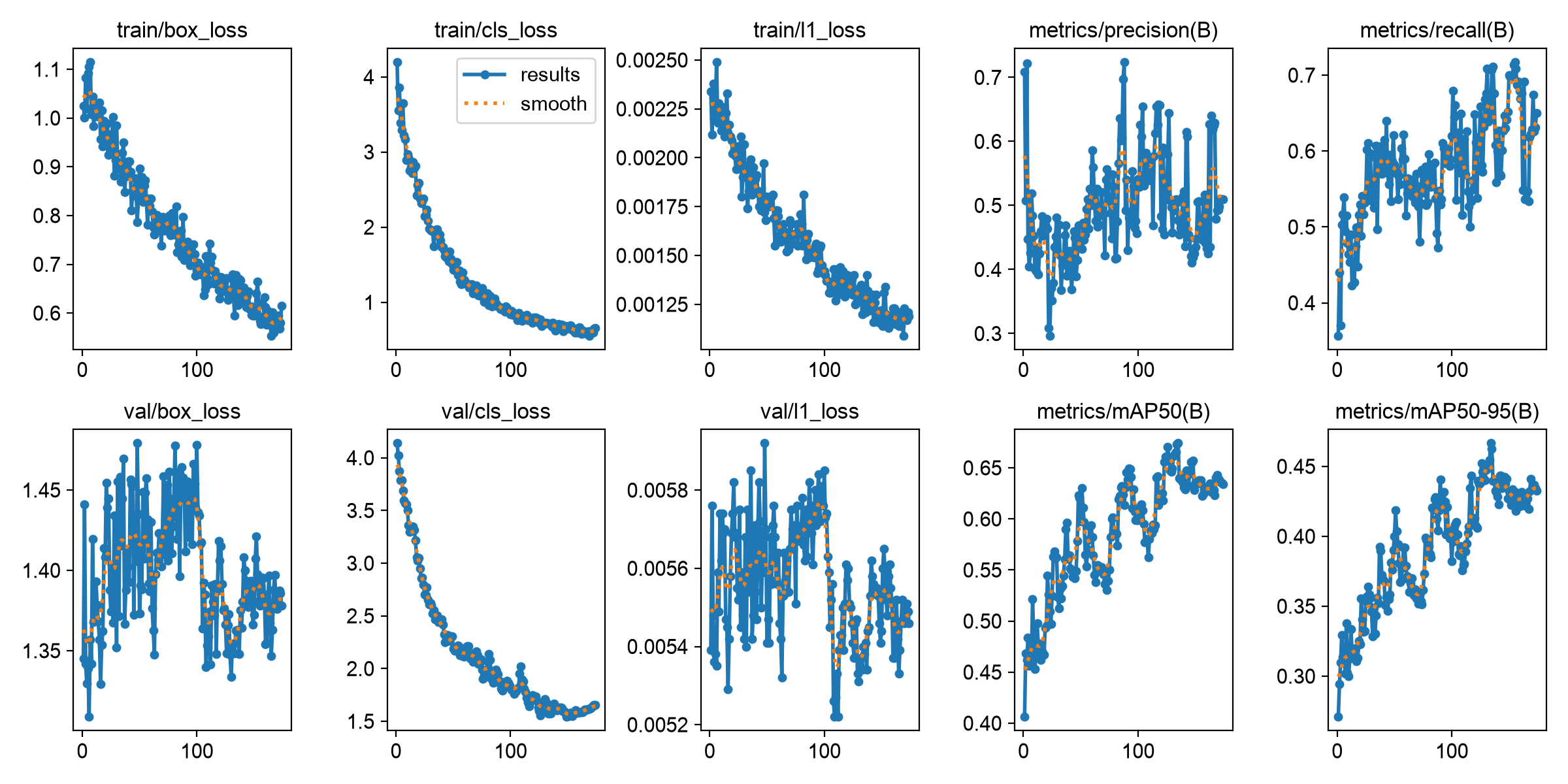 Esempio Ultralytics formazione perdita e validazione curve metriche