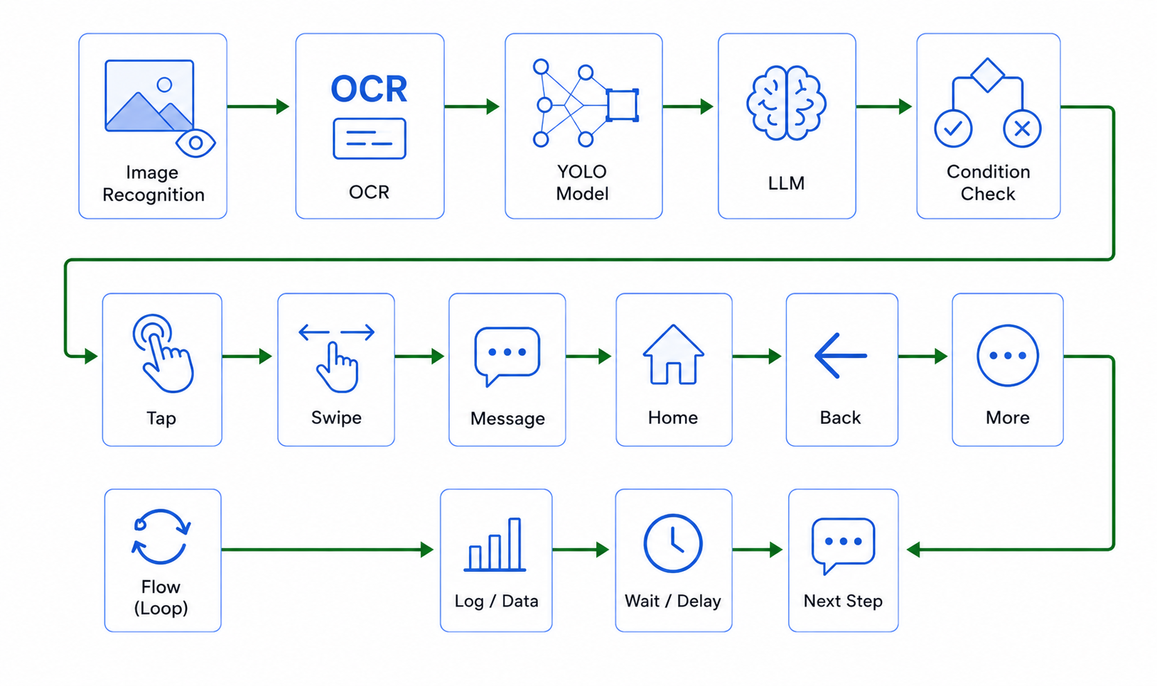 LaiCai Screen Mirroring LaiCai Flow Android automation workflow